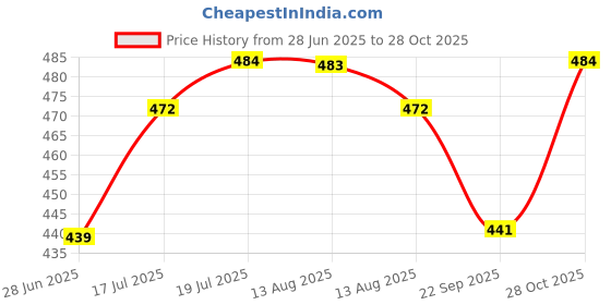 amazon.in campus sutra Men's Polyester Regular Fit T-Shirt campus sutra Price History Graph from 28 Jun 2025 to 28 Oct 2025