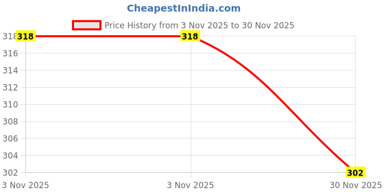 amazon.in technosport Men's Polyester Regular Fit T-Shirt technosport Price History Graph from 3 Nov 2025 to 30 Nov 2025