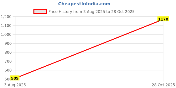 amazon.in puma Men's Polyester Regular Fit T-Shirt puma Price History Graph from 3 Aug 2025 to 28 Oct 2025