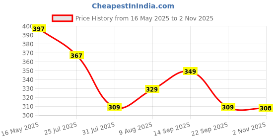 amazon.in chkokko Men's Polyester Regular Fit Vest chkokko Price History Graph from 16 May 2025 to 2 Nov 2025
