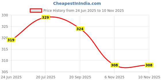 amazon.in chkokko Men's Polyester Regular Fit Vest chkokko Price History Graph from 24 Jun 2025 to 10 Nov 2025