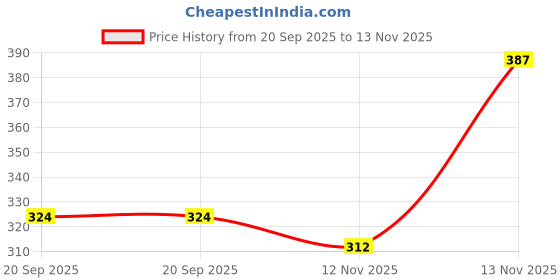 amazon.in chkokko Men's Polyester Regular Fit Vest chkokko Price History Graph from 20 Sep 2025 to 13 Nov 2025