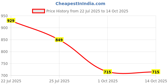 amazon.in van heusen Men's Polyester Regular Fit Vest van heusen Price History Graph from 22 Jul 2025 to 14 Oct 2025