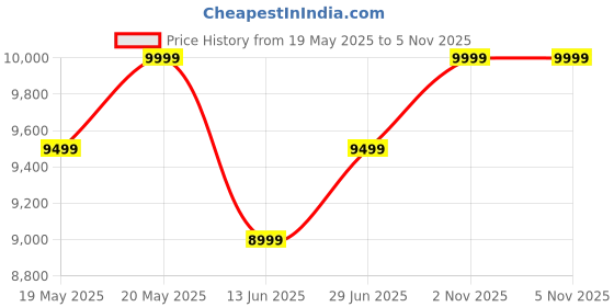 amazon.in columbia Men's Polyester Regular Jacket columbia Price History Graph from 19 May 2025 to 5 Nov 2025