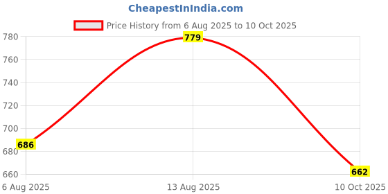 amazon.in technosport Men's Polyester Regular Jacket technosport Price History Graph from 6 Aug 2025 to 10 Oct 2025
