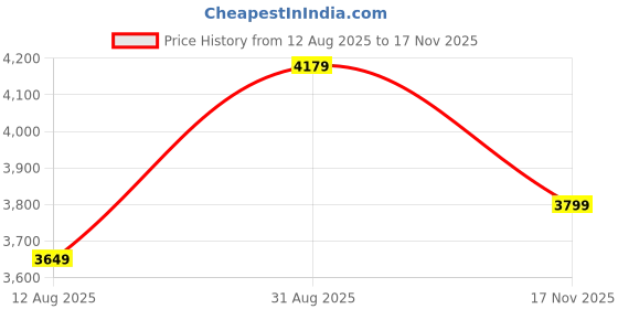 amazon.in arrow Men's Polyester Regular Jacket arrow Price History Graph from 12 Aug 2025 to 17 Nov 2025