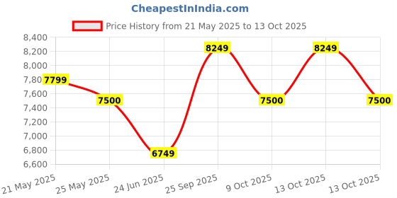 amazon.in arrow Men's Polyester Reversible Waistcoat Regular Fit Suit arrow Price History Graph from 21 May 2025 to 13 Oct 2025