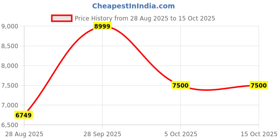amazon.in arrow Men's Polyester Reversible Waistcoat Regular Fit Suit arrow Price History Graph from 28 Aug 2025 to 14 Oct 2025
