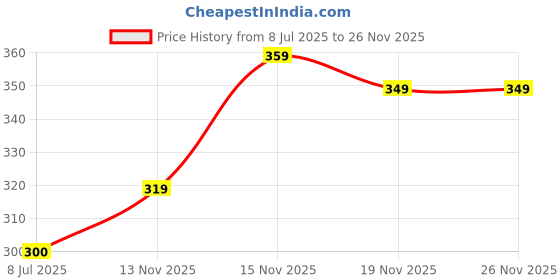 amazon.in ketch Men's Polyester Round Neck Sweatshirt ketch Price History Graph from 8 Jul 2025 to 26 Nov 2025