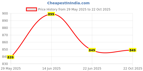 amazon.in siyaram's Men's Polyester Shirt and Pant Unstitched Fabric Combo Pack (Multicolour, Free Size) siyaram's Price History Graph from 29 May 2025 to 22 Oct 2025