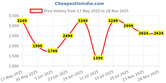 amazon.in jack & jones Men's Polyester Short A-Line Coat jack & jones Price History Graph from 17 May 2025 to 27 Nov 2025