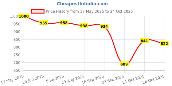 amazon.in qube by fort collins Men's Polyester Short Length Jacket qube by fort collins Price History Graph from 17 May 2025 to 21 Oct 2025
