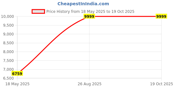 amazon.in arrow Men's Polyester Single Breasted Business Suit Pants Set arrow Price History Graph from 18 May 2025 to 18 Oct 2025
