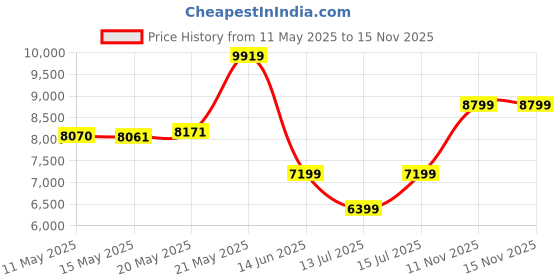 amazon.in arrow Men's Polyester Single Breasted Business Suit Pants Set arrow Price History Graph from 11 May 2025 to 15 Nov 2025