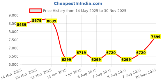 amazon.in arrow Men's Polyester Single Breasted Business Suit Pants Set arrow Price History Graph from 14 May 2025 to 30 Nov 2025