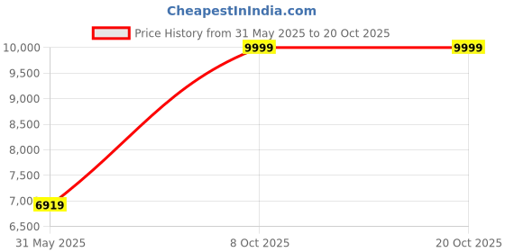 amazon.in arrow Men's Polyester Single Breasted Business Suit Pants Set arrow Price History Graph from 31 May 2025 to 20 Oct 2025