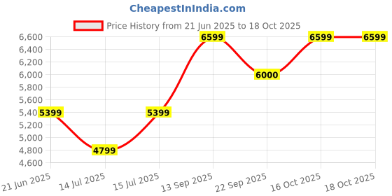 amazon.in arrow Men's Polyester Single Breasted Business Suit Pants Set arrow Price History Graph from 21 Jun 2025 to 16 Oct 2025