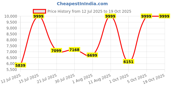 amazon.in arrow Men's Polyester Single Breasted Business Suit Pants Set arrow Price History Graph from 12 Jul 2025 to 19 Oct 2025