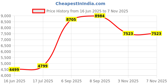 amazon.in arrow Men's Polyester Single Breasted Business Suit Pants Set arrow Price History Graph from 16 Jun 2025 to 5 Nov 2025