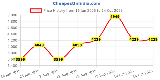 amazon.in arrow Men's Polyester Single Breasted Business Suit Pants Set arrow Price History Graph from 16 Jun 2025 to 10 Oct 2025