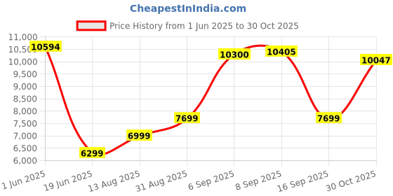 amazon.in arrow Men's Polyester Single Breasted Business Suit Pants Set arrow Price History Graph from 1 Jun 2025 to 30 Oct 2025