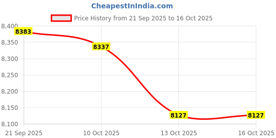 amazon.in arrow Men's Polyester Single Breasted Business Suit Pants Set arrow Price History Graph from 21 Sep 2025 to 16 Oct 2025