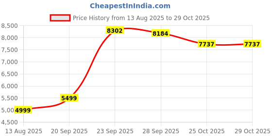 amazon.in arrow Men's Polyester Single Breasted Business Suit Pants Set arrow Price History Graph from 13 Aug 2025 to 29 Oct 2025
