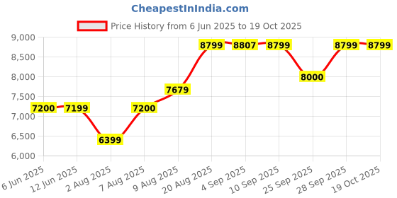 amazon.in arrow Men's Polyester Single Breasted Suits arrow Price History Graph from 6 Jun 2025 to 19 Oct 2025