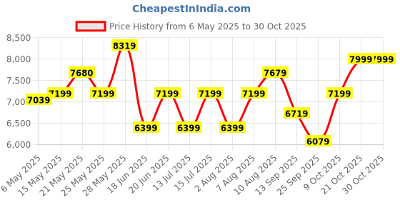 amazon.in arrow Men's Polyester Single Breasted Suits arrow Price History Graph from 6 May 2025 to 29 Oct 2025