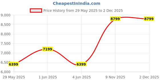 amazon.in arrow Men's Polyester Single Breasted Suits arrow Price History Graph from 29 May 2025 to 1 Dec 2025