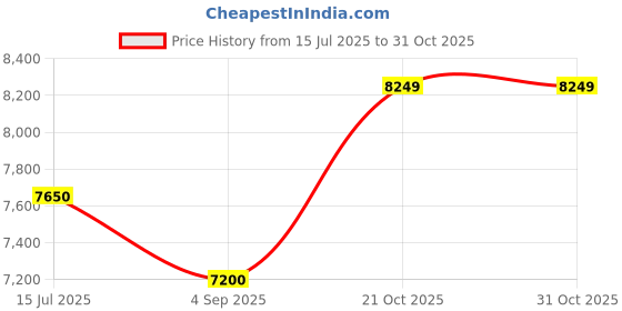 amazon.in arrow Men's Polyester Single Breasted Suits arrow Price History Graph from 15 Jul 2025 to 31 Oct 2025