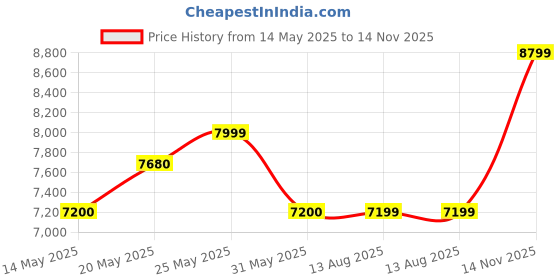 amazon.in arrow Men's Polyester Single Breasted Suits arrow Price History Graph from 14 May 2025 to 14 Nov 2025