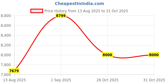 amazon.in arrow Men's Polyester Single Breasted Suits arrow Price History Graph from 13 Aug 2025 to 31 Oct 2025