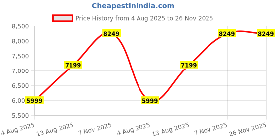 amazon.in arrow Men's Polyester Single Breasted Suits arrow Price History Graph from 4 Aug 2025 to 25 Nov 2025