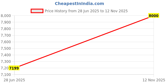amazon.in arrow Men's Polyester Single Breasted Suits arrow Price History Graph from 28 Jun 2025 to 12 Nov 2025