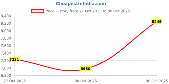 amazon.in arrow Men's Polyester Single Breasted Suits arrow Price History Graph from 27 Oct 2025 to 30 Oct 2025