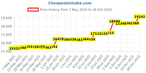 amazon.in amyox Men's Polyester Slim Fit 3 Piece Suit Two Button Business Wedding Dress Tux Suit Set Jacket Vest Pants with Tie, Royal Blue, X-Large amyox Price History Graph from 7 May 2025 to 28 Oct 2025