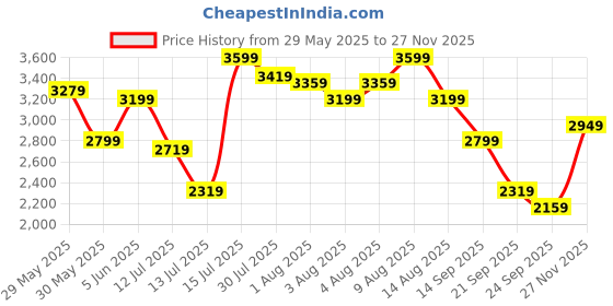 amazon.in puma Men's Polyester Solid Casual Standard Length A-Line Coat puma Price History Graph from 29 May 2025 to 27 Nov 2025