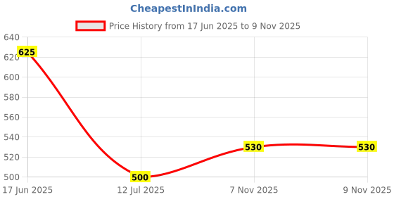 amazon.in technosport Men's Polyester Solid Hooded Sweatshirt for Gym, Workout & Sports technosport Price History Graph from 17 Jun 2025 to 9 Nov 2025