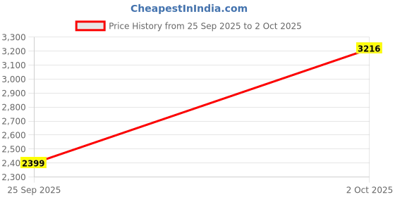 amazon.in puma Men's Polyester Solid Standard Length Jacket puma Price History Graph from 25 Sep 2025 to 2 Oct 2025