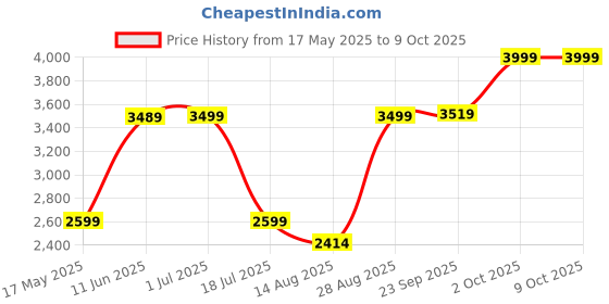 amazon.in reebok Men's Polyester Solid Standard Length Regular Jacket reebok Price History Graph from 17 May 2025 to 9 Oct 2025