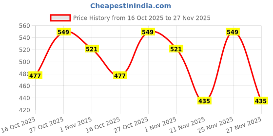 amazon.in fiha Mens Polyester Spandex Bikini g String Thong Underwear fiha Price History Graph from 16 Oct 2025 to 27 Nov 2025
