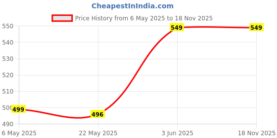 amazon.in work for it Men's Polyester Sports Running Set Compression Half Sleeve T-Shirt, Pants Skin-Tight Long Sleeves Quick Dry Fitness Tracksuit Gym Yoga Suits Set of 2 work for it Price History Graph from 6 May 2025 to 18 Nov 2025