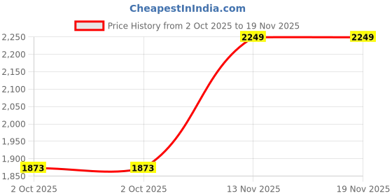 amazon.in u.s. polo assn. Men's Polyester Standard A-Line Coat u.s. polo assn. Price History Graph from 2 Oct 2025 to 18 Nov 2025
