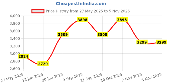 amazon.in snitch Men's Polyester Standard Jacket snitch Price History Graph from 27 May 2025 to 2 Nov 2025