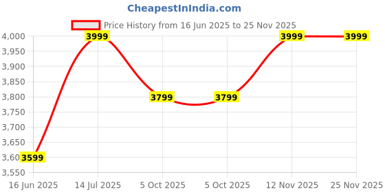 amazon.in columbia Men's Polyester Standard Jacket columbia Price History Graph from 16 Jun 2025 to 25 Nov 2025