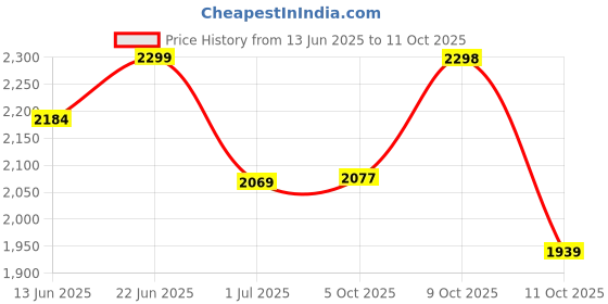 amazon.in snitch Men's Polyester Standard Jacket snitch Price History Graph from 13 Jun 2025 to 11 Oct 2025