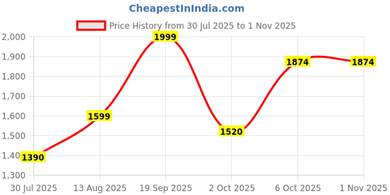 amazon.in wildcraft Men's Polyester Standard Jacket wildcraft Price History Graph from 30 Jul 2025 to 31 Oct 2025