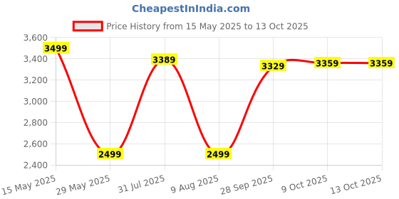 amazon.in van heusen Men's Polyester Standard Length A-Line Coat van heusen Price History Graph from 15 May 2025 to 13 Oct 2025