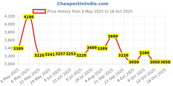 amazon.in puma Men's Polyester Standard Length A-Line Coat puma Price History Graph from 6 May 2025 to 17 Oct 2025